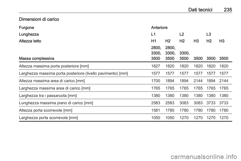 OPEL MOVANO_B 2016.5  Manuale di uso e manutenzione (in Italian) Dati tecnici235Dimensioni di caricoFurgoneAnterioreLunghezzaL1L2L3Altezza tettoH1H2H2H3H2H3
Massa complessiva
2800,
3300,
35002800,
3300,
3500
3300,
3500
350035003500
Altezza massima porta posteriore 
