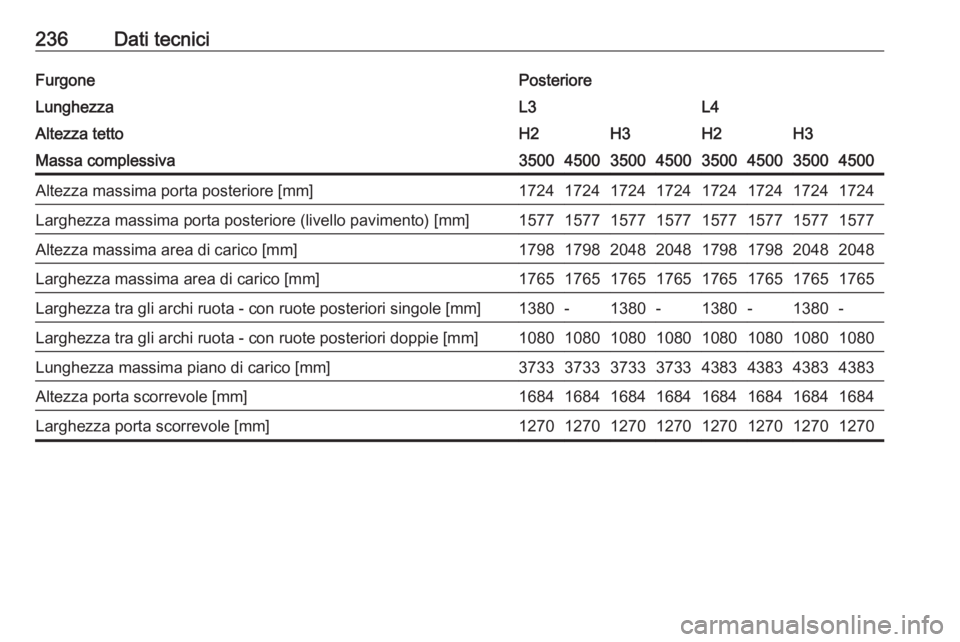 OPEL MOVANO_B 2016.5  Manuale di uso e manutenzione (in Italian) 236Dati tecniciFurgonePosterioreLunghezzaL3L4Altezza tettoH2H3H2H3Massa complessiva35004500350045003500450035004500Altezza massima porta posteriore [mm]17241724172417241724172417241724Larghezza massim