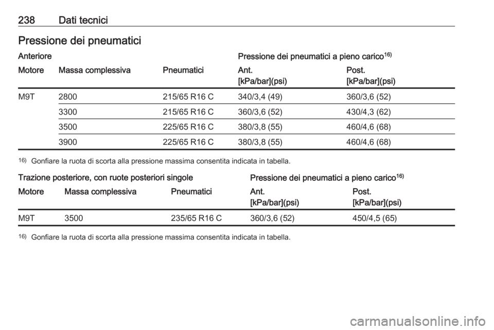 OPEL MOVANO_B 2016.5  Manuale di uso e manutenzione (in Italian) 238Dati tecniciPressione dei pneumaticiAnteriorePressione dei pneumatici a pieno carico16)MotoreMassa complessivaPneumaticiAnt.
[kPa/bar](psi)Post.
[kPa/bar](psi)M9T2800215/65 R16 C340/3,4 (49)360/3,6