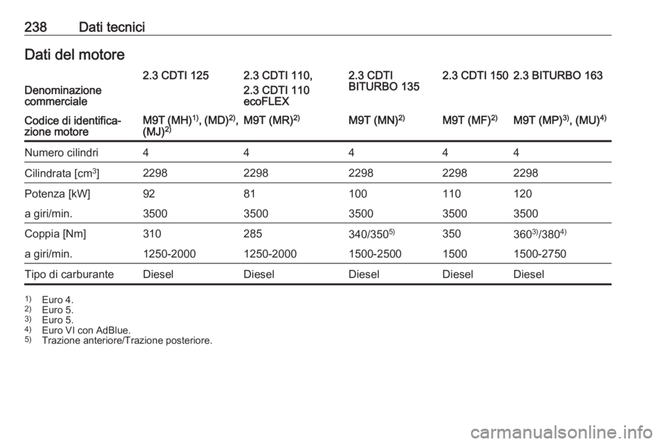OPEL MOVANO_B 2017.5 Manuale di uso e manutenzione (in Italian) 238Dati tecniciDati del motoreDenominazione
commerciale
2.3 CDTI 1252.3 CDTI 110,
2.3 CDTI 110
ecoFLEX2.3 CDTI
BITURBO 1352.3 CDTI 1502.3 BITURBO 163Codice di identifica‐
zione motoreM9T (MH) 1)
, ( OPEL MOVANO_B 2017.5 Manuale di uso e manutenzione (in Italian) 238Dati tecniciDati del motoreDenominazione
commerciale
2.3 CDTI 1252.3 CDTI 110,
2.3 CDTI 110
ecoFLEX2.3 CDTI
BITURBO 1352.3 CDTI 1502.3 BITURBO 163Codice di identifica‐
zione motoreM9T (MH) 1)
, (