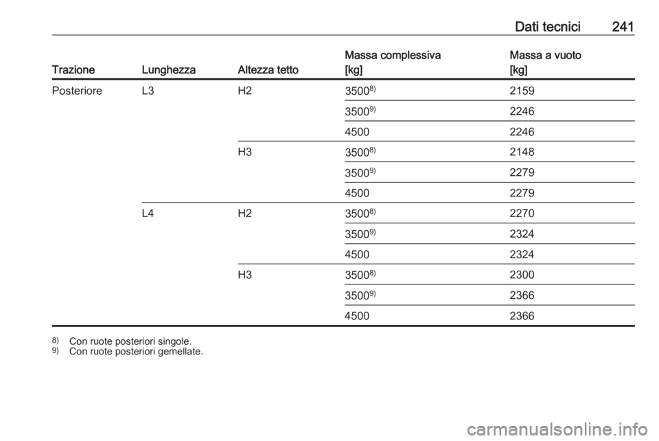 OPEL MOVANO_B 2017.5  Manuale di uso e manutenzione (in Italian) Dati tecnici241
TrazioneLunghezzaAltezza tetto
Massa complessiva
[kg]Massa a vuoto
[kg]PosterioreL3H23500 8)21593500 9)224645002246H335008)21483500 9)227945002279L4H235008)22703500 9)232445002324H3350