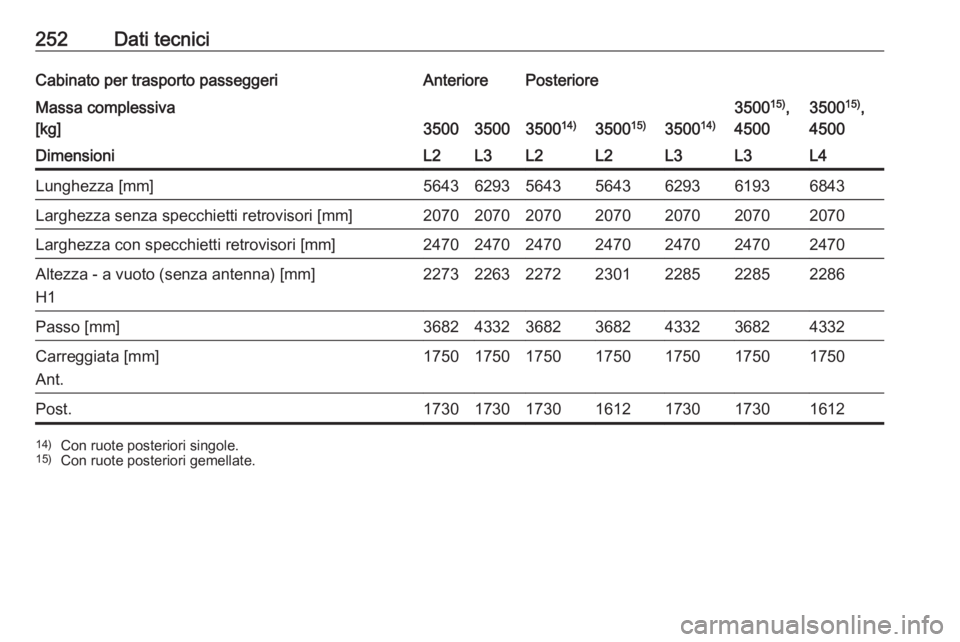OPEL MOVANO_B 2017.5  Manuale di uso e manutenzione (in Italian) 252Dati tecniciCabinato per trasporto passeggeriAnteriorePosterioreMassa complessiva
[kg]
350035003500 14)350015)350014)
350015)
,
45003500 15)
,
4500DimensioniL2L3L2L2L3L3L4Lunghezza [mm]564362935643