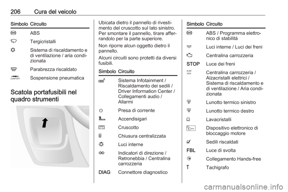 OPEL MOVANO_B 2018 Manuale di uso e manutenzione (in Italian) 206Cura del veicoloSimboloCircuitouABSKTergicristallinSistema di riscaldamento e
di ventilazione / aria condi‐
zionataVParabrezza riscaldatoQSospensione pneumatica
Scatola portafusibili nel
quadro s OPEL MOVANO_B 2018 Manuale di uso e manutenzione (in Italian) 206Cura del veicoloSimboloCircuitouABSKTergicristallinSistema di riscaldamento e
di ventilazione / aria condi‐
zionataVParabrezza riscaldatoQSospensione pneumatica
Scatola portafusibili nel
quadro s