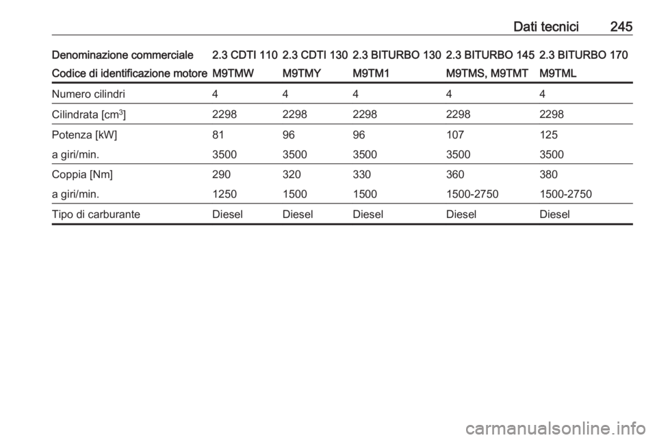 OPEL MOVANO_B 2018.5 Manuale di uso e manutenzione (in Italian) Dati tecnici245Denominazione commerciale2.3 CDTI 1102.3 CDTI 1302.3 BITURBO 1302.3 BITURBO 1452.3 BITURBO 170Codice di identificazione motoreM9TMWM9TMYM9TM1M9TMS, M9TMTM9TMLNumero cilindri44444Cilindr OPEL MOVANO_B 2018.5 Manuale di uso e manutenzione (in Italian) Dati tecnici245Denominazione commerciale2.3 CDTI 1102.3 CDTI 1302.3 BITURBO 1302.3 BITURBO 1452.3 BITURBO 170Codice di identificazione motoreM9TMWM9TMYM9TM1M9TMS, M9TMTM9TMLNumero cilindri44444Cilindr