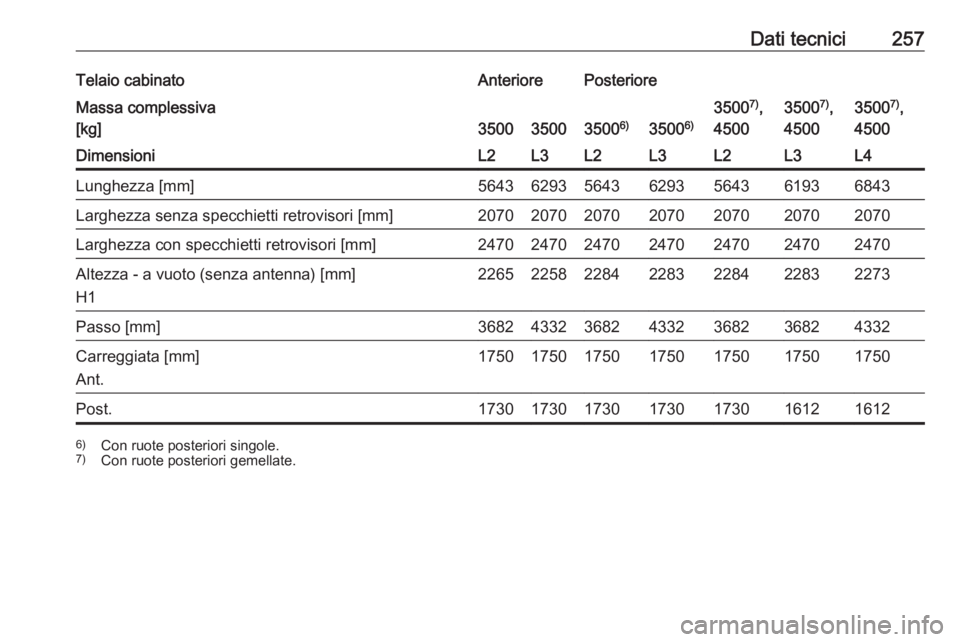 OPEL MOVANO_B 2018.5  Manuale di uso e manutenzione (in Italian) Dati tecnici257Telaio cabinatoAnteriorePosterioreMassa complessiva
[kg]
350035003500 6)3500 6)
35007)
,
45003500 7)
,
45003500 7)
,
4500DimensioniL2L3L2L3L2L3L4Lunghezza [mm]56436293564362935643619368
