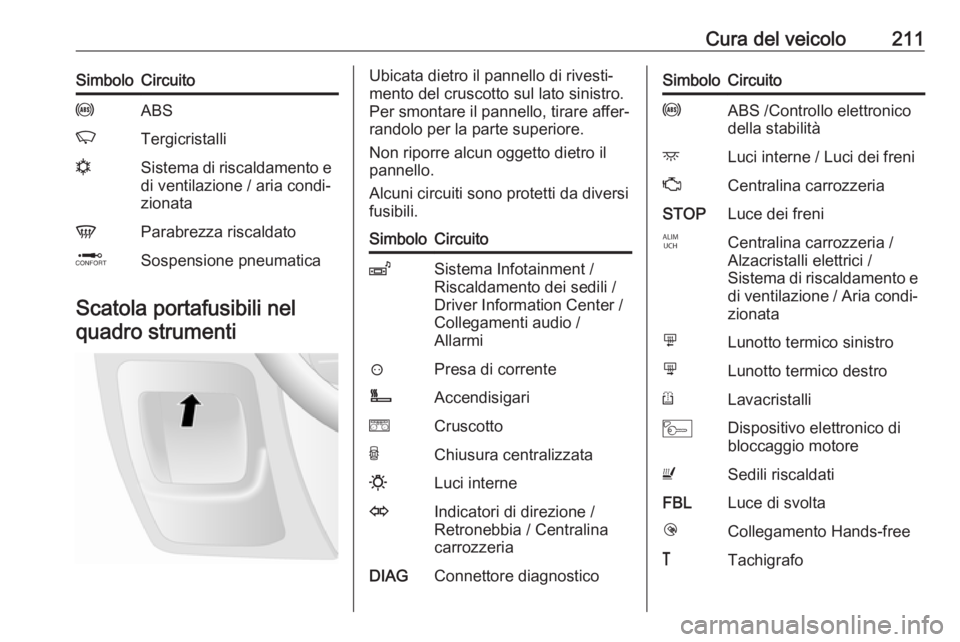 OPEL MOVANO_B 2019 Manuale di uso e manutenzione (in Italian) Cura del veicolo211SimboloCircuitouABSKTergicristallinSistema di riscaldamento e
di ventilazione / aria condi‐
zionataVParabrezza riscaldatoQSospensione pneumatica
Scatola portafusibili nel
quadro s OPEL MOVANO_B 2019 Manuale di uso e manutenzione (in Italian) Cura del veicolo211SimboloCircuitouABSKTergicristallinSistema di riscaldamento e
di ventilazione / aria condi‐
zionataVParabrezza riscaldatoQSospensione pneumatica
Scatola portafusibili nel
quadro s