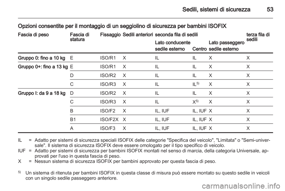 OPEL VIVARO 2011.5  Manuale di uso e manutenzione (in Italian) 