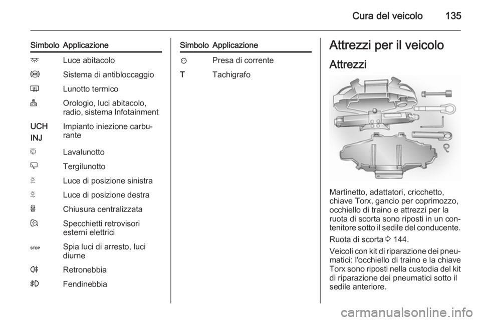 OPEL VIVARO 2014  Manuale di uso e manutenzione (in Italian) Cura del veicolo135
SimboloApplicazionedLuce abitacolouSistema di antibloccaggioÜLunotto termico+Orologio, luci abitacolo,
radio, sistema InfotainmentUCH
INJImpianto iniezione carbu‐
rantefLavaluno