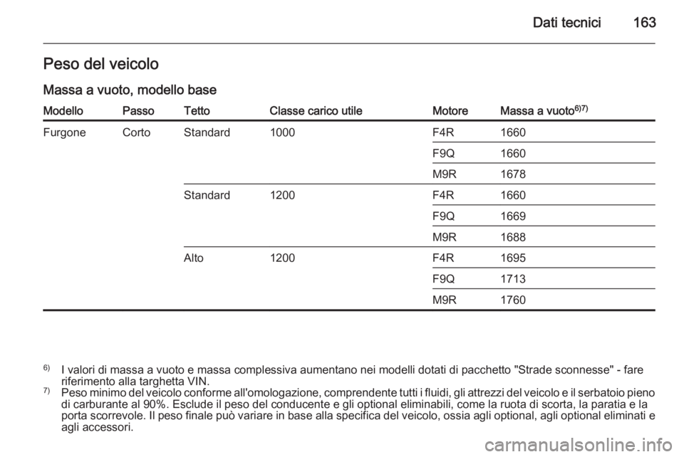 OPEL VIVARO 2014  Manuale di uso e manutenzione (in Italian) Dati tecnici163Peso del veicolo
Massa a vuoto, modello baseModelloPassoTettoClasse carico utileMotoreMassa a vuoto 6)7)FurgoneCortoStandard1000F4R1660F9Q1660M9R1678Standard1200F4R1660F9Q1669M9R1688Alt