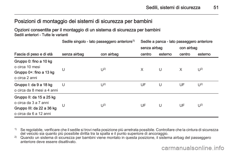 OPEL VIVARO 2014 Manuale di uso e manutenzione (in Italian) Sedili, sistemi di sicurezza51Posizioni di montaggio dei sistemi di sicurezza per bambini
Opzioni consentite per il montaggio di un sistema di sicurezza per bambini Sedili anteriori - Tutte le variant OPEL VIVARO 2014 Manuale di uso e manutenzione (in Italian) Sedili, sistemi di sicurezza51Posizioni di montaggio dei sistemi di sicurezza per bambini
Opzioni consentite per il montaggio di un sistema di sicurezza per bambini Sedili anteriori - Tutte le variant