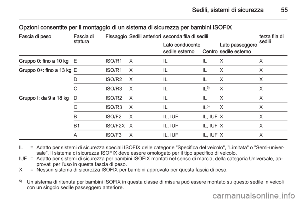 OPEL VIVARO 2014 Manuale di uso e manutenzione (in Italian) Sedili, sistemi di sicurezza55
Opzioni consentite per il montaggio di un sistema di sicurezza per bambini ISOFIXFascia di pesoFascia distaturaFissaggioSedili anterioriseconda fila di sediliterza fila OPEL VIVARO 2014 Manuale di uso e manutenzione (in Italian) Sedili, sistemi di sicurezza55
Opzioni consentite per il montaggio di un sistema di sicurezza per bambini ISOFIXFascia di pesoFascia distaturaFissaggioSedili anterioriseconda fila di sediliterza fila