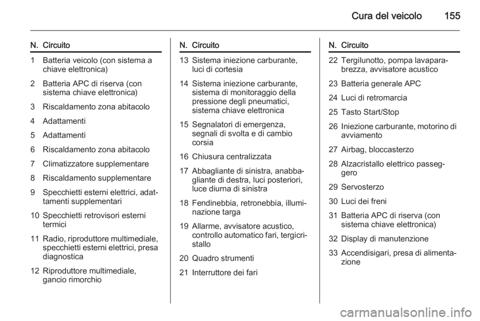 OPEL VIVARO B 2014.5  Manuale di uso e manutenzione (in Italian) Cura del veicolo155
N.Circuito1Batteria veicolo (con sistema a
chiave elettronica)2Batteria APC di riserva (con
sistema chiave elettronica)3Riscaldamento zona abitacolo4Adattamenti5Adattamenti6Riscald
