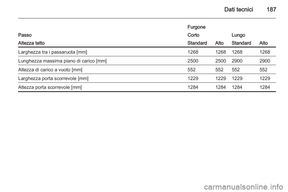 OPEL VIVARO B 2014.5  Manuale di uso e manutenzione (in Italian) Dati tecnici187Passo
FurgoneCortoLungoAltezza tettoStandardAltoStandardAltoLarghezza tra i passaruota [mm]1268126812681268Lunghezza massima piano di carico [mm]2500250029002900Altezza di carico a vuot