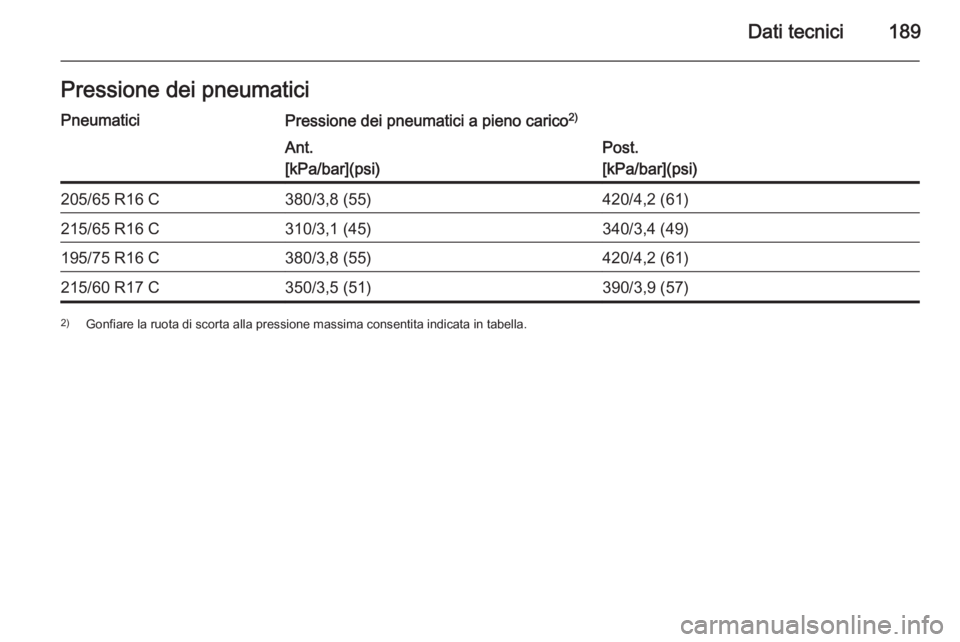 OPEL VIVARO B 2014.5  Manuale di uso e manutenzione (in Italian) Dati tecnici189Pressione dei pneumaticiPneumaticiPressione dei pneumatici a pieno carico2)Ant.
[kPa/bar](psi)Post.
[kPa/bar](psi)205/65 R16 C380/3,8 (55)420/4,2 (61)215/65 R16 C310/3,1 (45)340/3,4 (49