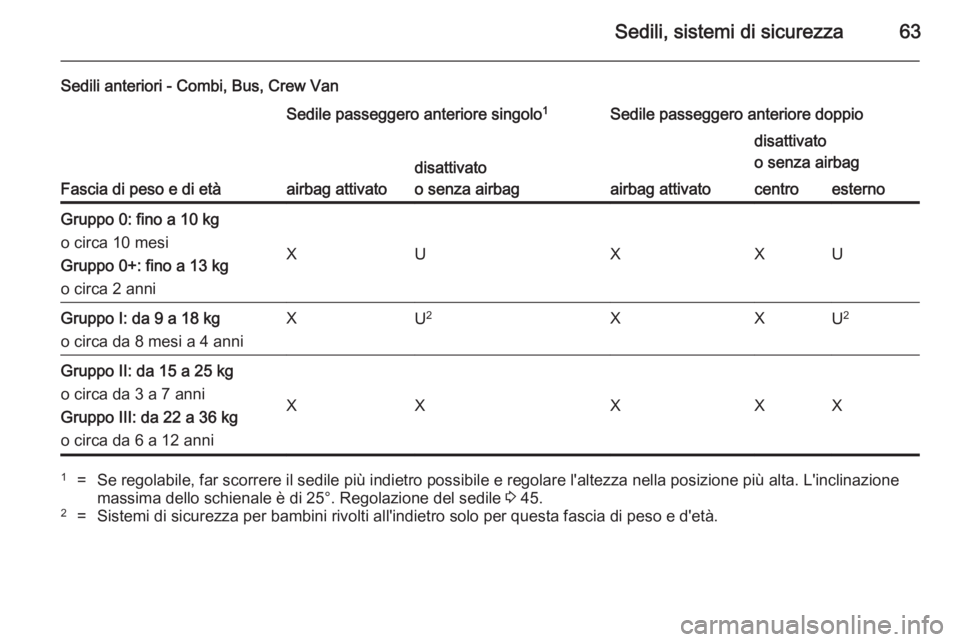 OPEL VIVARO B 2014.5  Manuale di uso e manutenzione (in Italian) Sedili, sistemi di sicurezza63
Sedili anteriori - Combi, Bus, Crew Van
Fascia di peso e di età
Sedile passeggero anteriore singolo1Sedile passeggero anteriore doppio
airbag attivato
disattivato
o sen