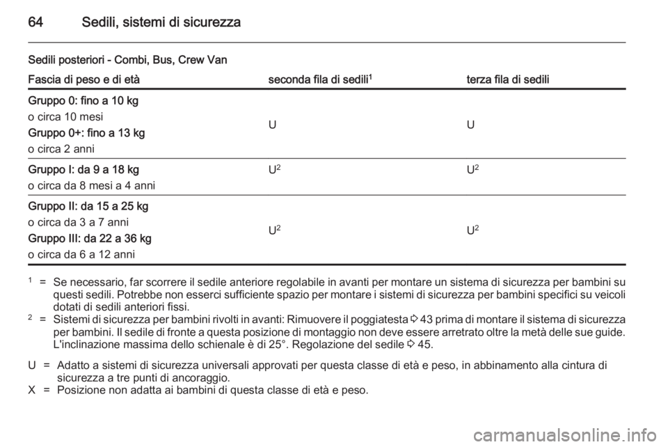 OPEL VIVARO B 2014.5  Manuale di uso e manutenzione (in Italian) 64Sedili, sistemi di sicurezza
Sedili posteriori - Combi, Bus, Crew VanFascia di peso e di etàseconda fila di sedili1terza fila di sediliGruppo 0: fino a 10 kg
o circa 10 mesi
Gruppo 0+: fino a 13 kg