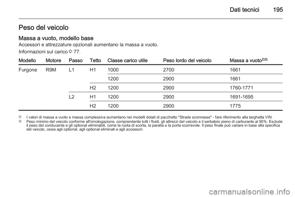 OPEL VIVARO B 2015.5 Manuale di uso e manutenzione (in Italian) Dati tecnici195Peso del veicolo
Massa a vuoto, modello base Accessori e attrezzature opzionali aumentano la massa a vuoto.
Informazioni sul carico 3 77.ModelloMotorePassoTettoClasse carico utilePeso OPEL VIVARO B 2015.5 Manuale di uso e manutenzione (in Italian) Dati tecnici195Peso del veicolo
Massa a vuoto, modello base Accessori e attrezzature opzionali aumentano la massa a vuoto.
Informazioni sul carico 3 77.ModelloMotorePassoTettoClasse carico utilePeso