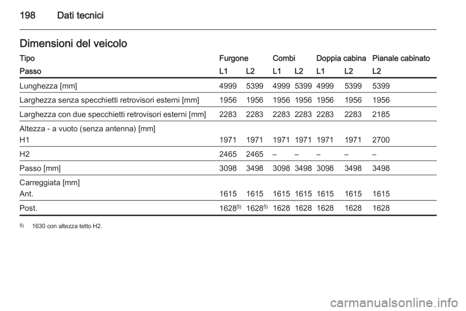 OPEL VIVARO B 2015.5  Manuale di uso e manutenzione (in Italian) 198Dati tecniciDimensioni del veicoloTipoFurgoneCombiDoppia cabinaPianale cabinatoPassoL1L2L1L2L1L2L2Lunghezza [mm]4999539949995399499953995399Larghezza senza specchietti retrovisori esterni [mm]19561