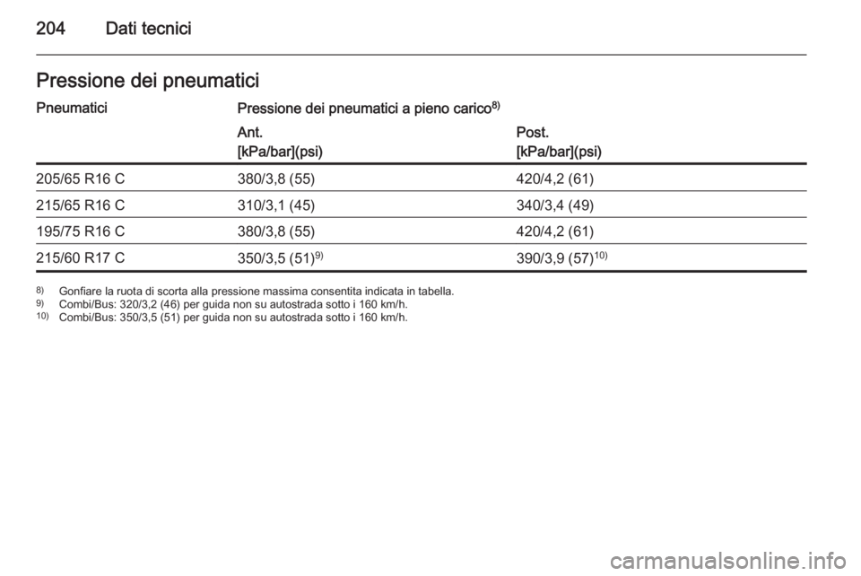 OPEL VIVARO B 2015.5  Manuale di uso e manutenzione (in Italian) 204Dati tecniciPressione dei pneumaticiPneumaticiPressione dei pneumatici a pieno carico8)Ant.
[kPa/bar](psi)Post.
[kPa/bar](psi)205/65 R16 C380/3,8 (55)420/4,2 (61)215/65 R16 C310/3,1 (45)340/3,4 (49