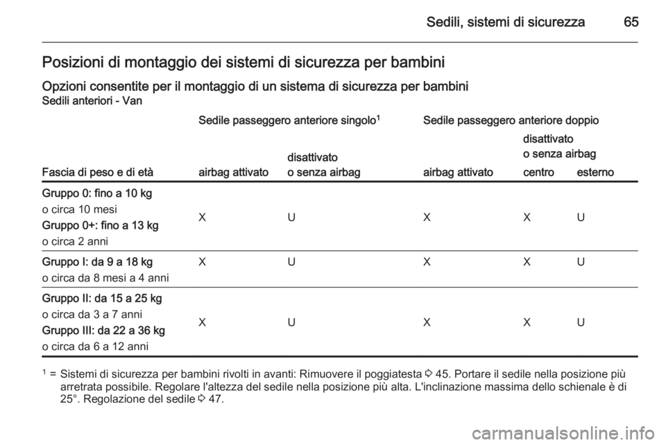 OPEL VIVARO B 2015.5  Manuale di uso e manutenzione (in Italian) Sedili, sistemi di sicurezza65Posizioni di montaggio dei sistemi di sicurezza per bambini
Opzioni consentite per il montaggio di un sistema di sicurezza per bambini Sedili anteriori - Van
Fascia di pe