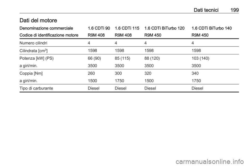 OPEL VIVARO B 2016  Manuale di uso e manutenzione (in Italian) Dati tecnici199Dati del motoreDenominazione commerciale1.6 CDTi 901.6 CDTi 1151.6 CDTi BiTurbo 1201.6 CDTi BiTurbo 140Codice di identificazione motoreR9M 408R9M 408R9M 450R9M 450Numero cilindri4444Cil