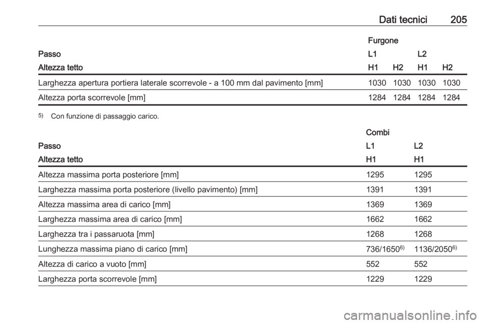 OPEL VIVARO B 2016  Manuale di uso e manutenzione (in Italian) Dati tecnici205
Passo
FurgoneL1L2Altezza tettoH1H2H1H2Larghezza apertura portiera laterale scorrevole - a 100 mm dal pavimento [mm]1030103010301030Altezza porta scorrevole [mm]12841284128412845)Con fu