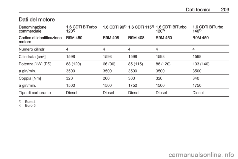 OPEL VIVARO B 2016.5 Manuale di uso e manutenzione (in Italian) Dati tecnici203Dati del motoreDenominazione
commerciale1.6 CDTi BiTurbo
120 1)1.6 CDTi 90 2)1.6 CDTi 115 2)1.6 CDTi BiTurbo
120 2)1.6 CDTi BiTurbo
140 2)Codice di identificazione
motoreR9M 450R9M 408R OPEL VIVARO B 2016.5 Manuale di uso e manutenzione (in Italian) Dati tecnici203Dati del motoreDenominazione
commerciale1.6 CDTi BiTurbo
120 1)1.6 CDTi 90 2)1.6 CDTi 115 2)1.6 CDTi BiTurbo
120 2)1.6 CDTi BiTurbo
140 2)Codice di identificazione
motoreR9M 450R9M 408R