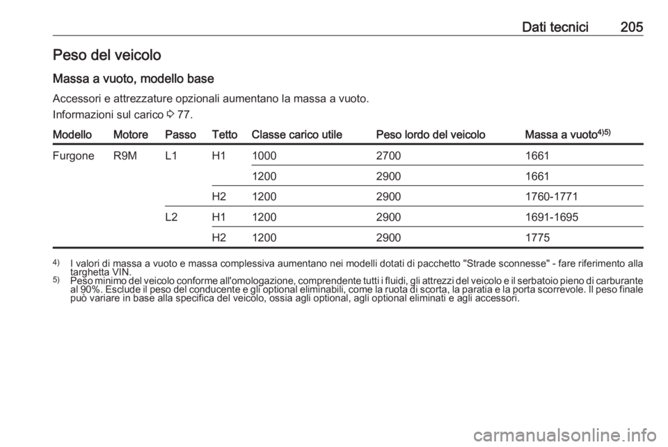 OPEL VIVARO B 2016.5 Manuale di uso e manutenzione (in Italian) Dati tecnici205Peso del veicoloMassa a vuoto, modello baseAccessori e attrezzature opzionali aumentano la massa a vuoto.Informazioni sul carico 3 77.ModelloMotorePassoTettoClasse carico utilePeso lor OPEL VIVARO B 2016.5 Manuale di uso e manutenzione (in Italian) Dati tecnici205Peso del veicoloMassa a vuoto, modello baseAccessori e attrezzature opzionali aumentano la massa a vuoto.Informazioni sul carico 3 77.ModelloMotorePassoTettoClasse carico utilePeso lor