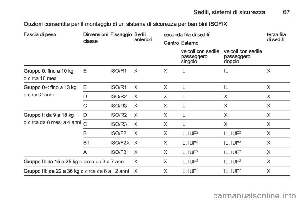 OPEL VIVARO B 2016.5  Manuale di uso e manutenzione (in Italian) Sedili, sistemi di sicurezza67Opzioni consentite per il montaggio di un sistema di sicurezza per bambini ISOFIXFascia di pesoDimensioni
classeFissaggioSedili
anterioriseconda fila di sedili 1terza fil