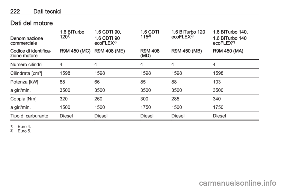 OPEL VIVARO B 2017.5 Manuale di uso e manutenzione (in Italian) 222Dati tecniciDati del motoreDenominazione
commerciale
1.6 BITurbo
120 1)1.6 CDTI 90,
1.6 CDTI 90
ecoFLEX 2)1.6 CDTI
115 2)1.6 BITurbo 120
ecoFLEX 2)1.6 BITurbo 140,
1.6 BITurbo 140
ecoFLEX 2)Codice OPEL VIVARO B 2017.5 Manuale di uso e manutenzione (in Italian) 222Dati tecniciDati del motoreDenominazione
commerciale
1.6 BITurbo
120 1)1.6 CDTI 90,
1.6 CDTI 90
ecoFLEX 2)1.6 CDTI
115 2)1.6 BITurbo 120
ecoFLEX 2)1.6 BITurbo 140,
1.6 BITurbo 140
ecoFLEX 2)Codice
