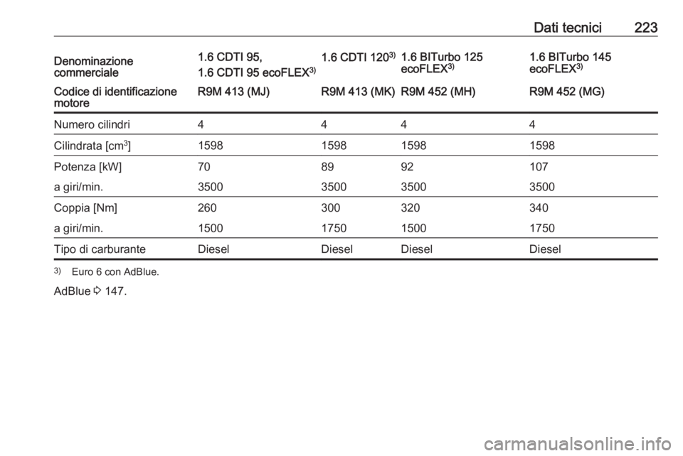 OPEL VIVARO B 2017.5 Manuale di uso e manutenzione (in Italian) Dati tecnici223Denominazione
commerciale1.6 CDTI 95,
1.6 CDTI 95 ecoFLEX 3)1.6 CDTI 1203)1.6 BITurbo 125
ecoFLEX 3)1.6 BITurbo 145
ecoFLEX 3)Codice di identificazione
motoreR9M 413 (MJ)R9M 413 (MK)R9M OPEL VIVARO B 2017.5 Manuale di uso e manutenzione (in Italian) Dati tecnici223Denominazione
commerciale1.6 CDTI 95,
1.6 CDTI 95 ecoFLEX 3)1.6 CDTI 1203)1.6 BITurbo 125
ecoFLEX 3)1.6 BITurbo 145
ecoFLEX 3)Codice di identificazione
motoreR9M 413 (MJ)R9M 413 (MK)R9M