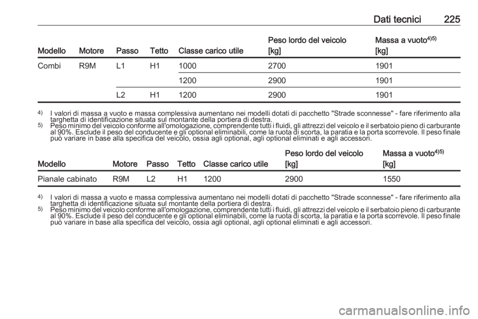 OPEL VIVARO B 2017.5  Manuale di uso e manutenzione (in Italian) Dati tecnici225
ModelloMotorePassoTettoClasse carico utile
Peso lordo del veicolo
[kg]Massa a vuoto 4)5)
[kg]CombiR9ML1H1100027001901120029001901L2H11200290019014) I valori di massa a vuoto e massa co