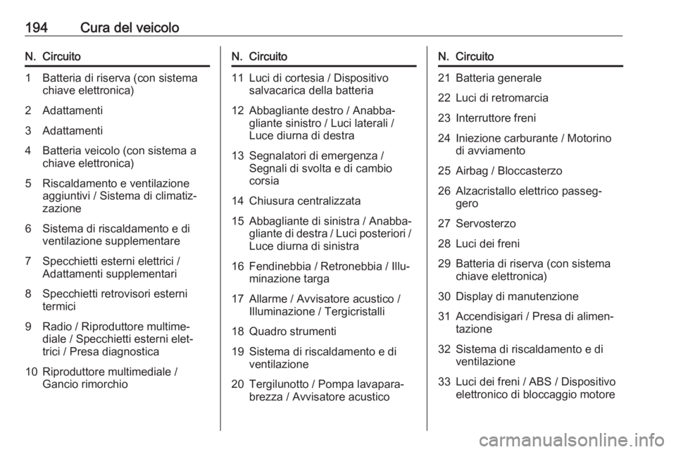 OPEL VIVARO B 2018  Manuale di uso e manutenzione (in Italian) 194Cura del veicoloN.Circuito1Batteria di riserva (con sistema
chiave elettronica)2Adattamenti3Adattamenti4Batteria veicolo (con sistema a
chiave elettronica)5Riscaldamento e ventilazione
aggiuntivi /