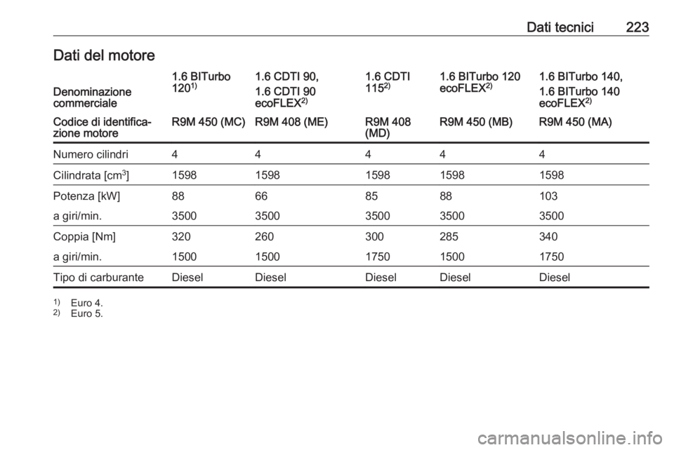 OPEL VIVARO B 2018  Manuale di uso e manutenzione (in Italian) Dati tecnici223Dati del motoreDenominazione
commerciale
1.6 BITurbo
120 1)1.6 CDTI 90,
1.6 CDTI 90
ecoFLEX 2)1.6 CDTI
115 2)1.6 BITurbo 120
ecoFLEX 2)1.6 BITurbo 140,
1.6 BITurbo 140
ecoFLEX 2)Codice 
