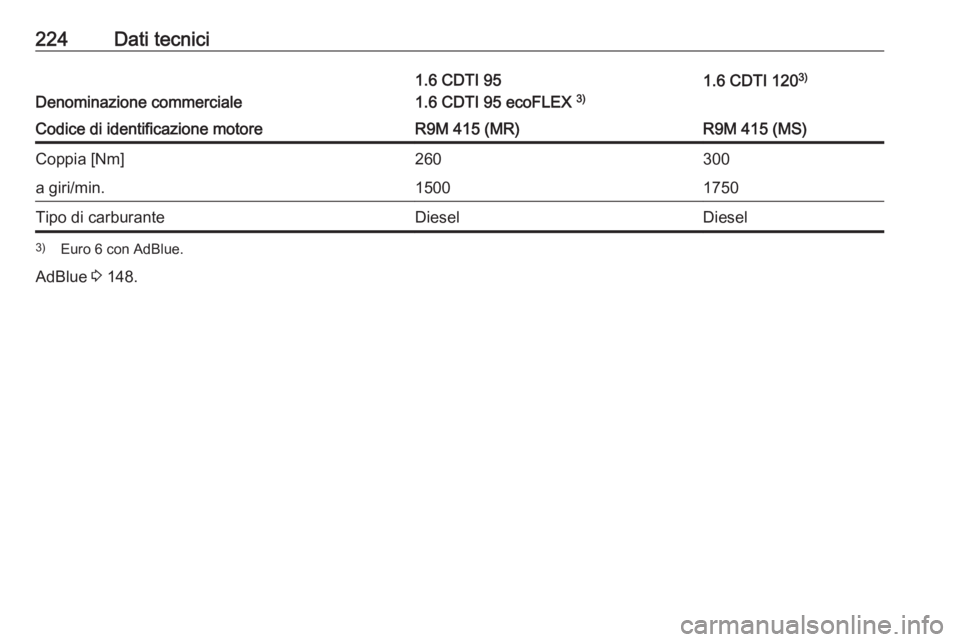 OPEL VIVARO B 2018.5  Manuale di uso e manutenzione (in Italian) 224Dati tecnici
Denominazione commerciale
1.6 CDTI 95
1.6 CDTI 95 ecoFLEX  3)1.6 CDTI 1203)Codice di identificazione motoreR9M 415 (MR)R9M 415 (MS)Coppia [Nm]260300a giri/min.15001750Tipo di carburant