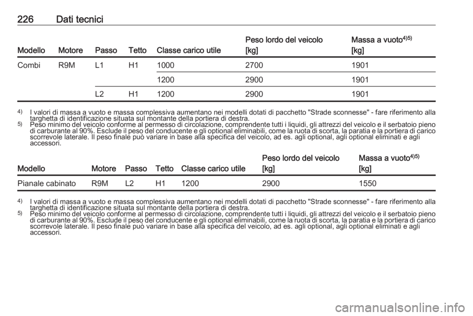 OPEL VIVARO B 2018.5  Manuale di uso e manutenzione (in Italian) 226Dati tecnici
ModelloMotorePassoTettoClasse carico utile
Peso lordo del veicolo
[kg]Massa a vuoto 4)5)
[kg]CombiR9ML1H1100027001901120029001901L2H11200290019014) I valori di massa a vuoto e massa co