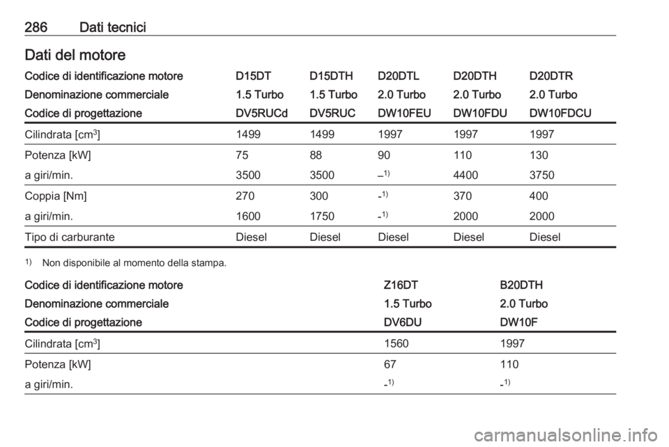 OPEL VIVARO C 2020 Manuale di uso e manutenzione (in Italian) 286Dati tecniciDati del motoreCodice di identificazione motoreD15DTD15DTHD20DTLD20DTHD20DTRDenominazione commerciale1.5 Turbo1.5 Turbo2.0 Turbo2.0 Turbo2.0 TurboCodice di progettazioneDV5RUCdDV5RUCDW1 OPEL VIVARO C 2020 Manuale di uso e manutenzione (in Italian) 286Dati tecniciDati del motoreCodice di identificazione motoreD15DTD15DTHD20DTLD20DTHD20DTRDenominazione commerciale1.5 Turbo1.5 Turbo2.0 Turbo2.0 Turbo2.0 TurboCodice di progettazioneDV5RUCdDV5RUCDW1