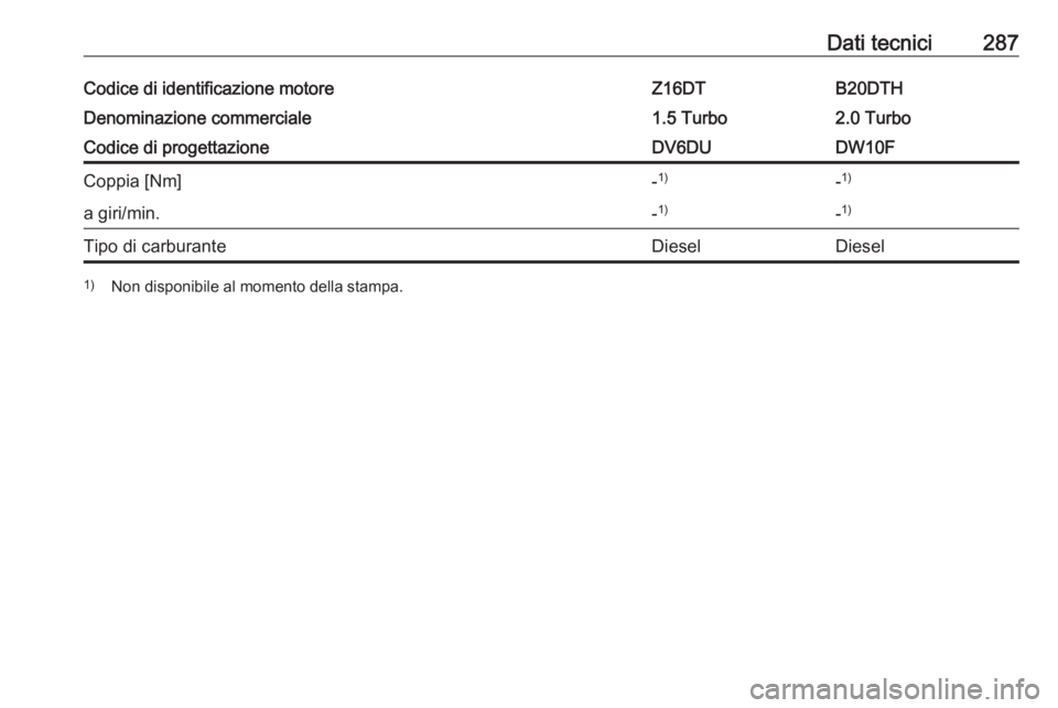 OPEL VIVARO C 2020  Manuale di uso e manutenzione (in Italian) Dati tecnici287Codice di identificazione motoreZ16DTB20DTHDenominazione commerciale1.5 Turbo2.0 TurboCodice di progettazioneDV6DUDW10FCoppia [Nm]-1)-1)a giri/min.-1)-1)Tipo di carburanteDieselDiesel1)