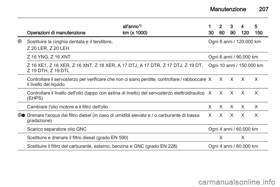 OPEL ZAFIRA 2010  Manuale di uso e manutenzione (in Italian) 