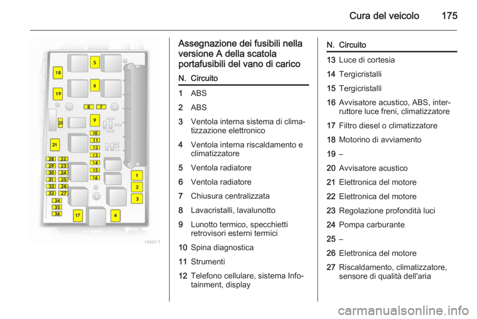 OPEL ZAFIRA B 2014  Manuale di uso e manutenzione (in Italian) Cura del veicolo175
Assegnazione dei fusibili nella
versione A della scatola
portafusibili del vano di caricoN.Circuito1ABS2ABS3Ventola interna sistema di clima‐ tizzazione elettronico4Ventola inter