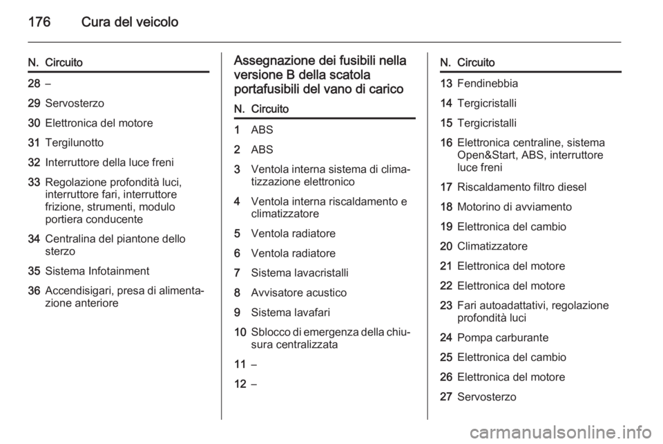 OPEL ZAFIRA B 2014  Manuale di uso e manutenzione (in Italian) 176Cura del veicolo
N.Circuito28–29Servosterzo30Elettronica del motore31Tergilunotto32Interruttore della luce freni33Regolazione profondità luci,
interruttore fari, interruttore
frizione, strumenti