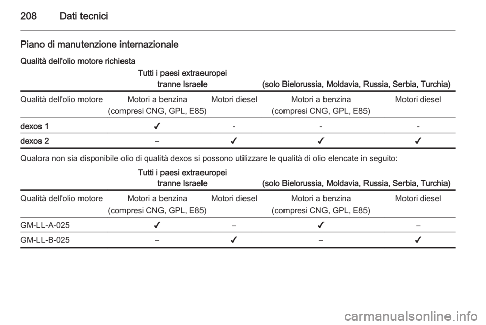 OPEL ZAFIRA B 2014  Manuale di uso e manutenzione (in Italian) 208Dati tecnici
Piano di manutenzione internazionaleQualità dell'olio motore richiestaTutti i paesi extraeuropei tranne Israele
(solo Bielorussia, Moldavia, Russia, Serbia, Turchia)
Qualità dell