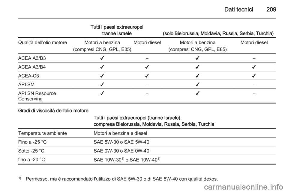 OPEL ZAFIRA B 2014  Manuale di uso e manutenzione (in Italian) Dati tecnici209
Tutti i paesi extraeuropeitranne Israele
(solo Bielorussia, Moldavia, Russia, Serbia, Turchia)
Qualità dell'olio motoreMotori a benzina
(compresi CNG, GPL, E85)Motori dieselMotori