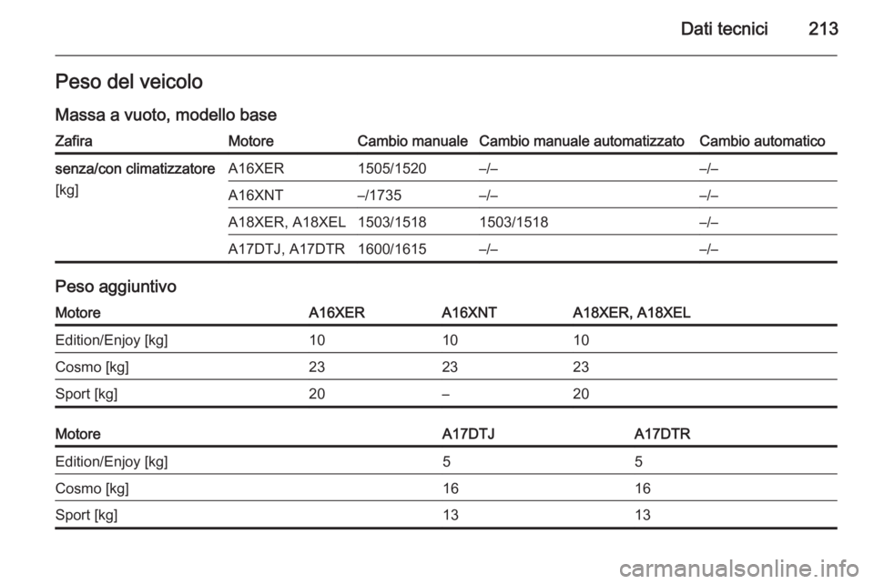 OPEL ZAFIRA B 2014  Manuale di uso e manutenzione (in Italian) Dati tecnici213Peso del veicolo
Massa a vuoto, modello baseZafiraMotoreCambio manualeCambio manuale automatizzatoCambio automaticosenza/con climatizzatore
[kg]A16XER1505/1520–/––/–A16XNT–/17