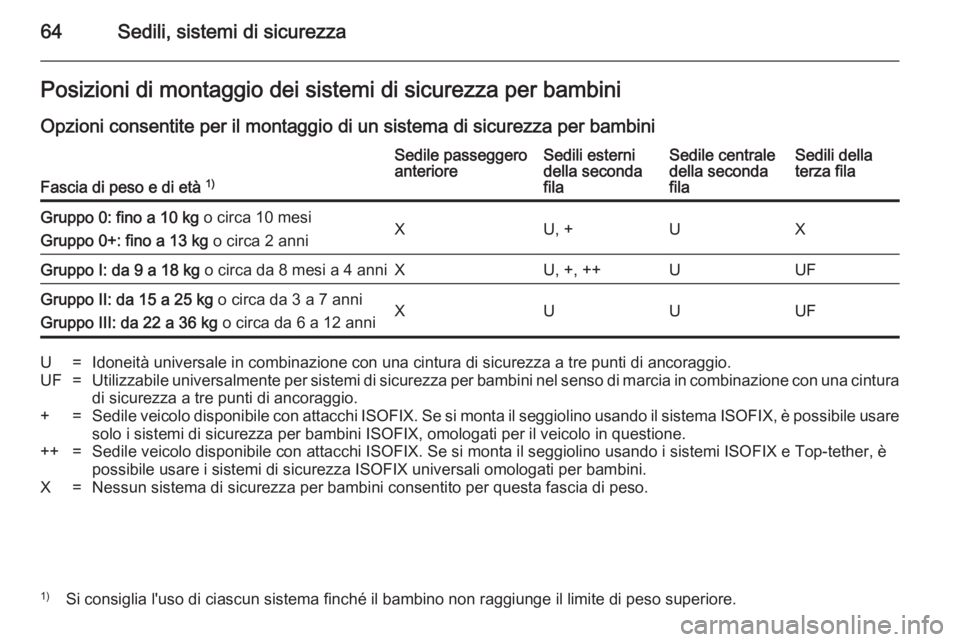 OPEL ZAFIRA B 2014 Manuale di uso e manutenzione (in Italian) 64Sedili, sistemi di sicurezzaPosizioni di montaggio dei sistemi di sicurezza per bambiniOpzioni consentite per il montaggio di un sistema di sicurezza per bambini
Fascia di peso e di età 1)
Sedile OPEL ZAFIRA B 2014 Manuale di uso e manutenzione (in Italian) 64Sedili, sistemi di sicurezzaPosizioni di montaggio dei sistemi di sicurezza per bambiniOpzioni consentite per il montaggio di un sistema di sicurezza per bambini
Fascia di peso e di età 1)
Sedile