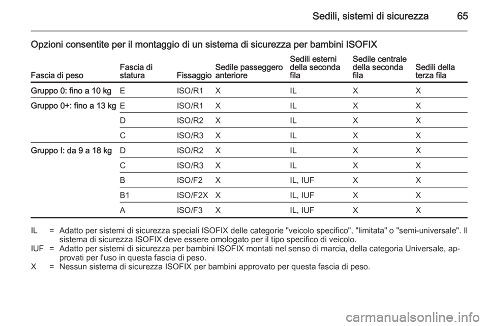 OPEL ZAFIRA B 2014 Manuale di uso e manutenzione (in Italian) Sedili, sistemi di sicurezza65
Opzioni consentite per il montaggio di un sistema di sicurezza per bambini ISOFIX
Fascia di pesoFascia distaturaFissaggioSedile passeggero
anterioreSedili esterni
della OPEL ZAFIRA B 2014 Manuale di uso e manutenzione (in Italian) Sedili, sistemi di sicurezza65
Opzioni consentite per il montaggio di un sistema di sicurezza per bambini ISOFIX
Fascia di pesoFascia distaturaFissaggioSedile passeggero
anterioreSedili esterni
della