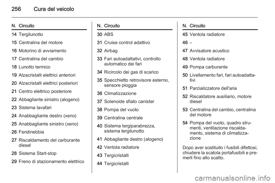 OPEL ZAFIRA C 2014  Manuale di uso e manutenzione (in Italian) 256Cura del veicolo
N.Circuito14Tergilunotto15Centralina del motore16Motorino di avviamento17Centralina del cambio18Lunotto termico19Alzacristalli elettrici anteriori20Alzacristalli elettrici posterio