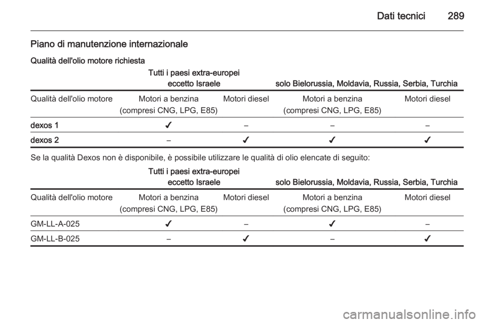 OPEL ZAFIRA C 2014  Manuale di uso e manutenzione (in Italian) Dati tecnici289
Piano di manutenzione internazionaleQualità dell'olio motore richiestaTutti i paesi extra-europei eccetto Israele
solo Bielorussia, Moldavia, Russia, Serbia, Turchia
Qualità dell