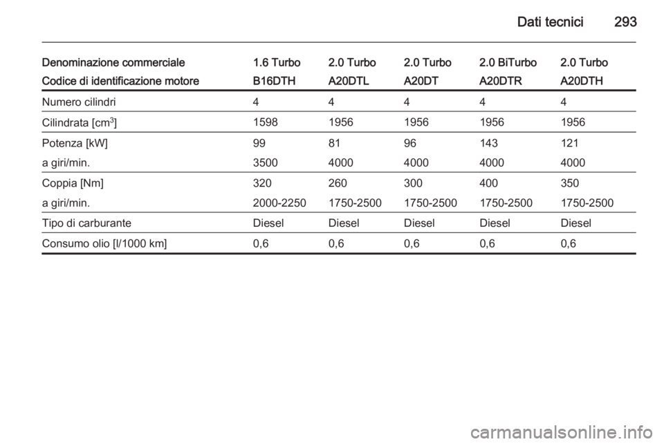 OPEL ZAFIRA C 2014  Manuale di uso e manutenzione (in Italian) Dati tecnici293
Denominazione commerciale1.6 Turbo2.0 Turbo2.0 Turbo2.0 Turbo2.0 BiTurboCodice di identificazione motoreB16DTHA20DTLA20DTA20DTHA20DTRNumero cilindri44444Cilindrata [cm3
]15981956195619