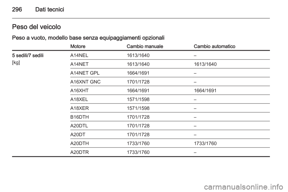OPEL ZAFIRA C 2014  Manuale di uso e manutenzione (in Italian) 296Dati tecniciPeso del veicolo
Peso a vuoto, modello base senza equipaggiamenti opzionaliMotoreCambio manualeCambio automatico5 sedili/7 sedili
[kg]A14NEL1613/1640–A14NET1613/16401613/1640A14NET GP